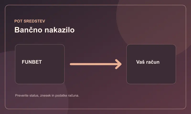 Pot sredstev za metodo Bančno nakazilo