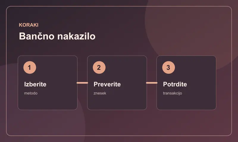 Koraki za plačilo z metodo Bančno nakazilo