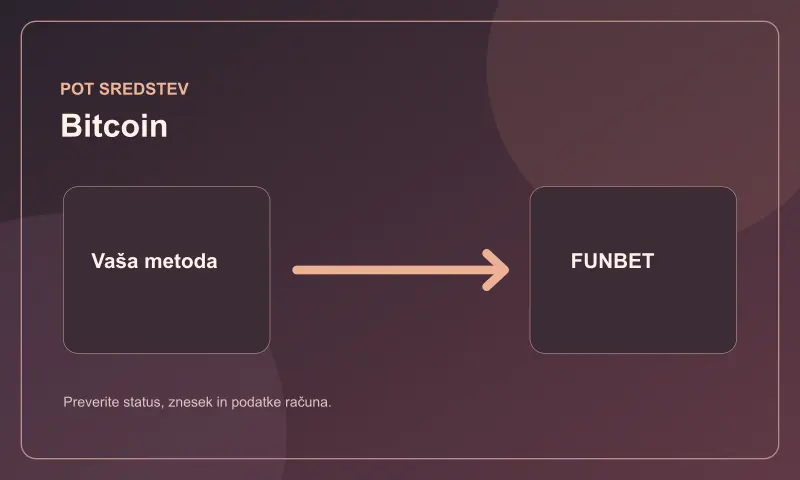 Pot sredstev za metodo Bitcoin