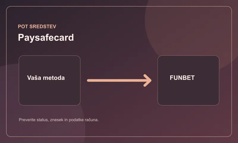 Pot sredstev za metodo Paysafecard