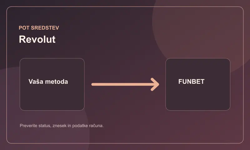 Pot sredstev za metodo Revolut