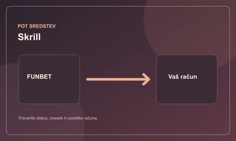 Pot sredstev za metodo Skrill