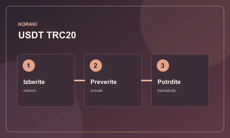 Koraki za plačilo z metodo USDT TRC20